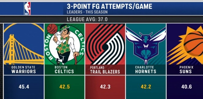 星空体育官网下载-本季联盟所有队场均出手37记三分 勇士45.4记高居第一&amp;绿军第二
